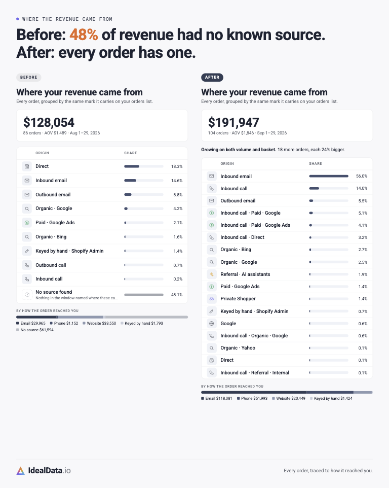 Order attribution