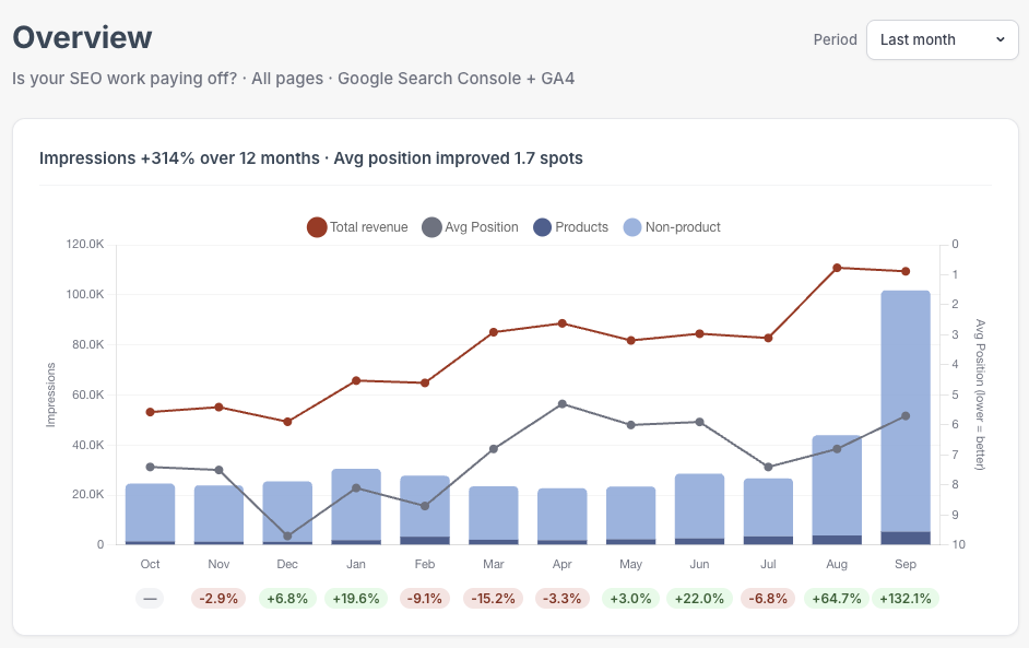 Revenue vs. impressions