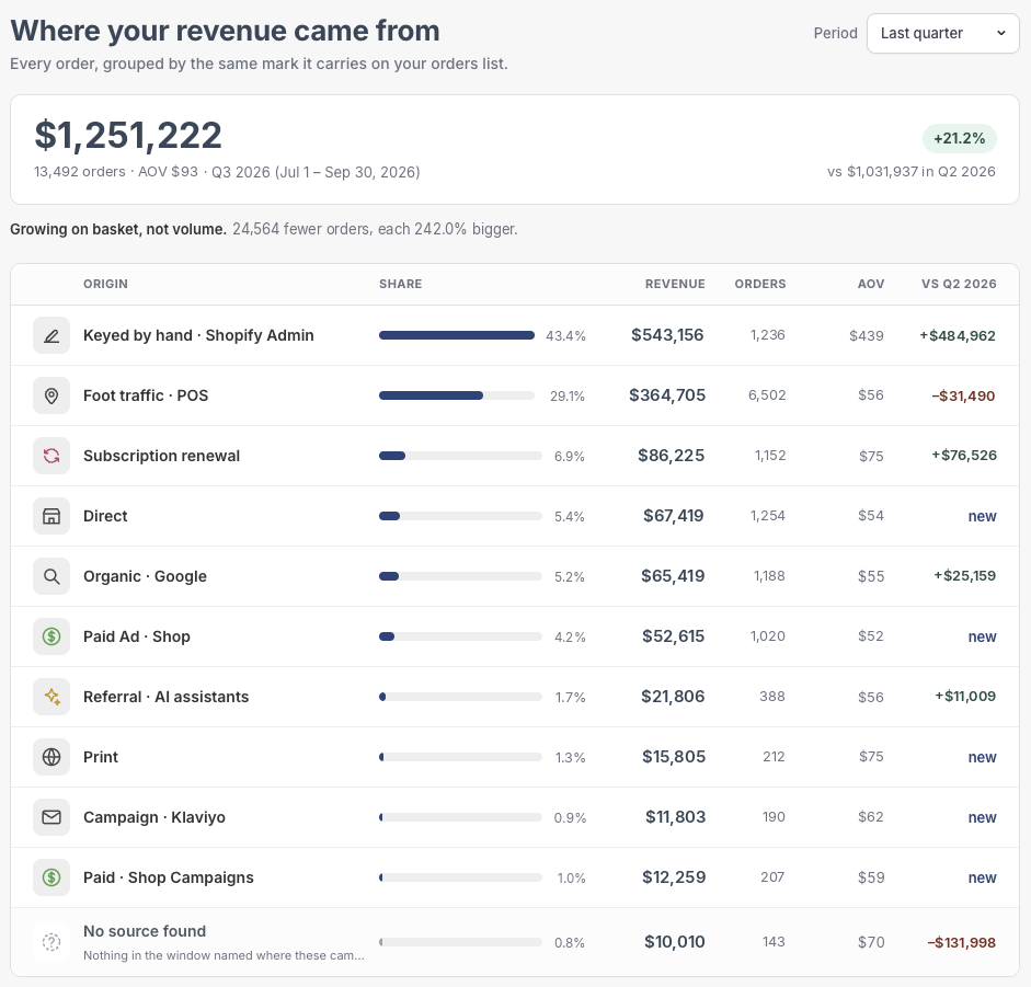 Traffic sources and revenue