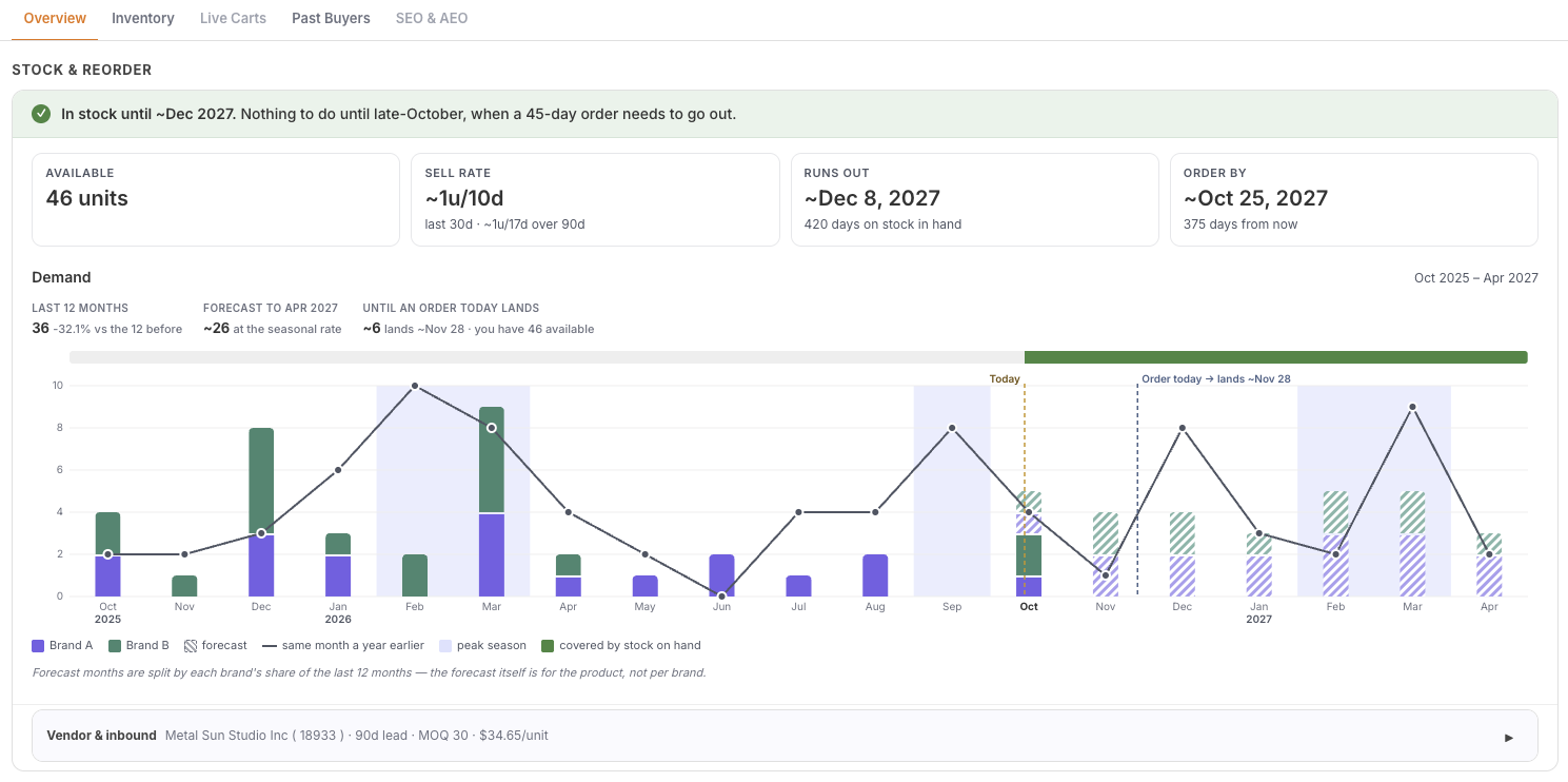 Sales velocity and demand